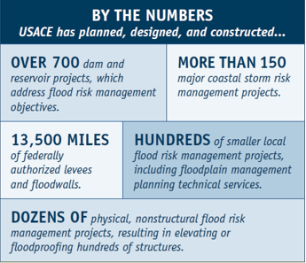 By the numbers USACE has planned, designed and constructed